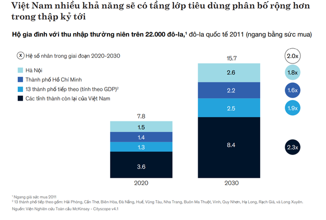 15 tỉnh, thành phố giàu nhất mà các doanh nghiệp cần nhắm tới để tiếp cận 50% dân số thu nhập trên 22.000 USD/năm - Ảnh 1.